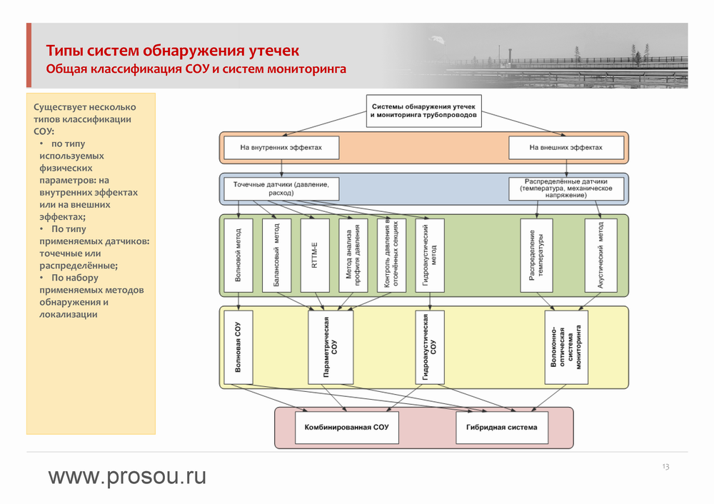 Презентация Принципы работы и основы проектирования СОУ и систем мониторинга трубопроводов слайд 13
