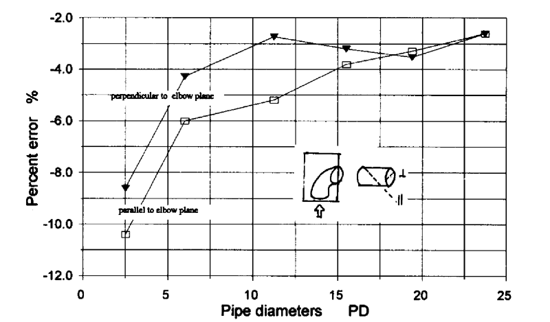  Ultrasonic Flowmeters Lawrence C. Lynnworth Влияние изгиба трубопровода на погрешность УЗР (прямая схема измерения)