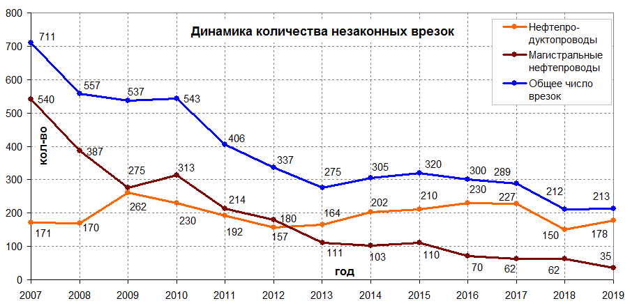 Динамика количества врезок в 2003-2019 годах