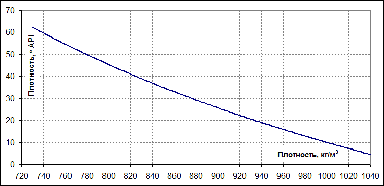 Соотношение значений плотности в градусах API и килограммах на кубический метр