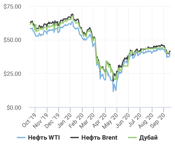 Соотношение и динамика цен маркерных сортов нефти (Brent, WTI, Dubai Crude)