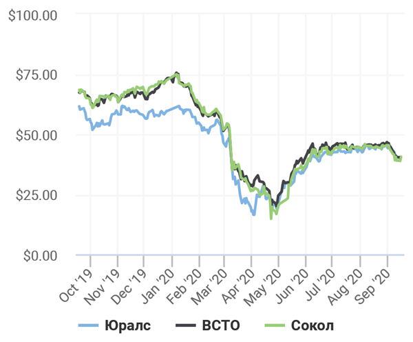 Соотношение и динамика цен на некоторые сорта российской нефти (Urals, ESPO, Sokol)