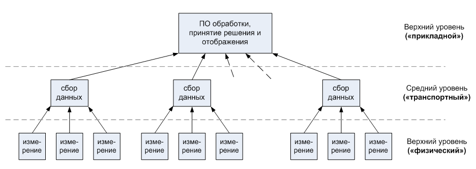 Трёхуровневая структура системы обнаружения утечек (СОУ)